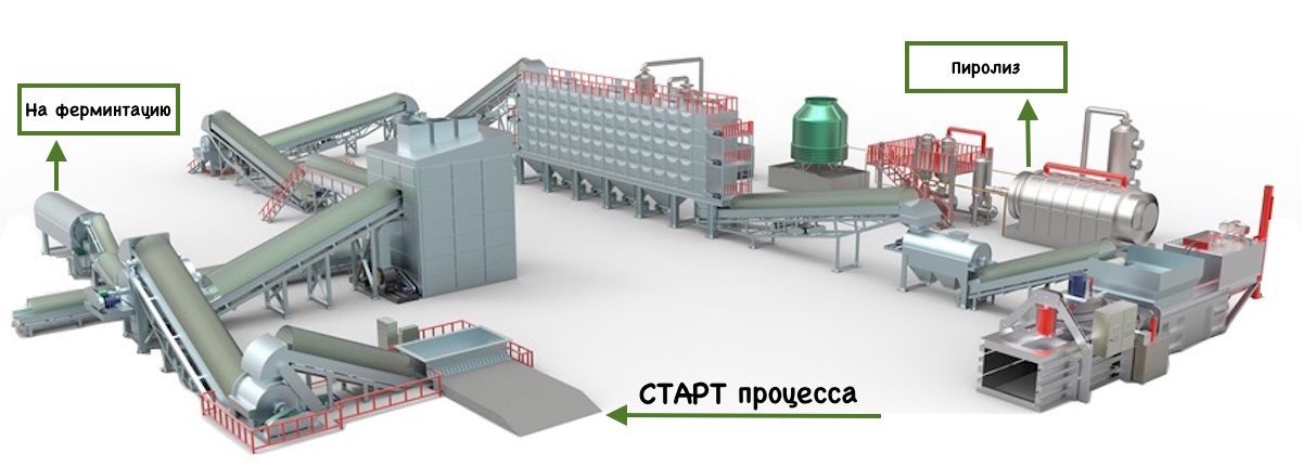 Др переработка. Машины для сортировки мусора. Установка для переработки пластика. Проект автоматизированный завод по переработки шин. Производство машин и оборудования для переработки пластмасс и резины.