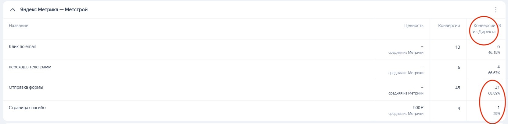 Заявки из Директа