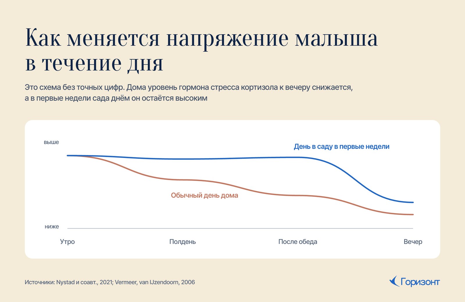 Схема: как меняется напряжение малыша в течение дня дома и в первые недели в саду