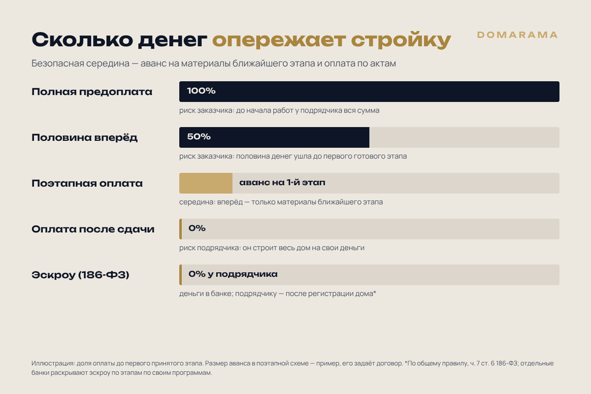 Сравнение схем оплаты стройки: полная предоплата, половина вперёд, поэтапная оплата, оплата после сдачи и эскроу — сколько денег уходит вперёд работы