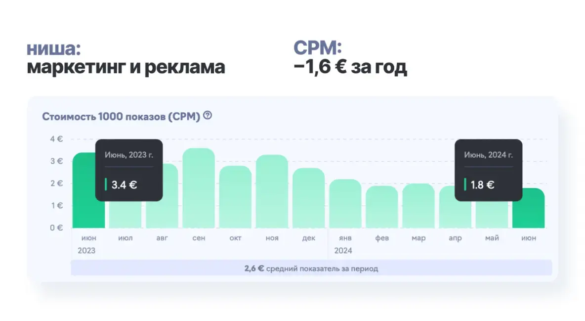 Данные из открытой аналитики eLama