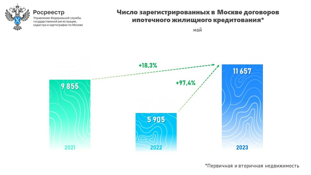 За год число оформленных в мае ипотечных сделок в столице увеличилось на 97%
