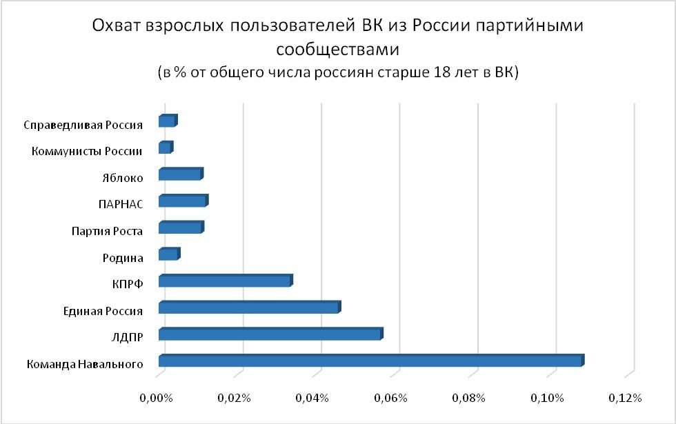 Российские пользователи. Количество фейков в интернете. График партий РФ. Фейковые партии России. Российские партии и их целевые аудитории.