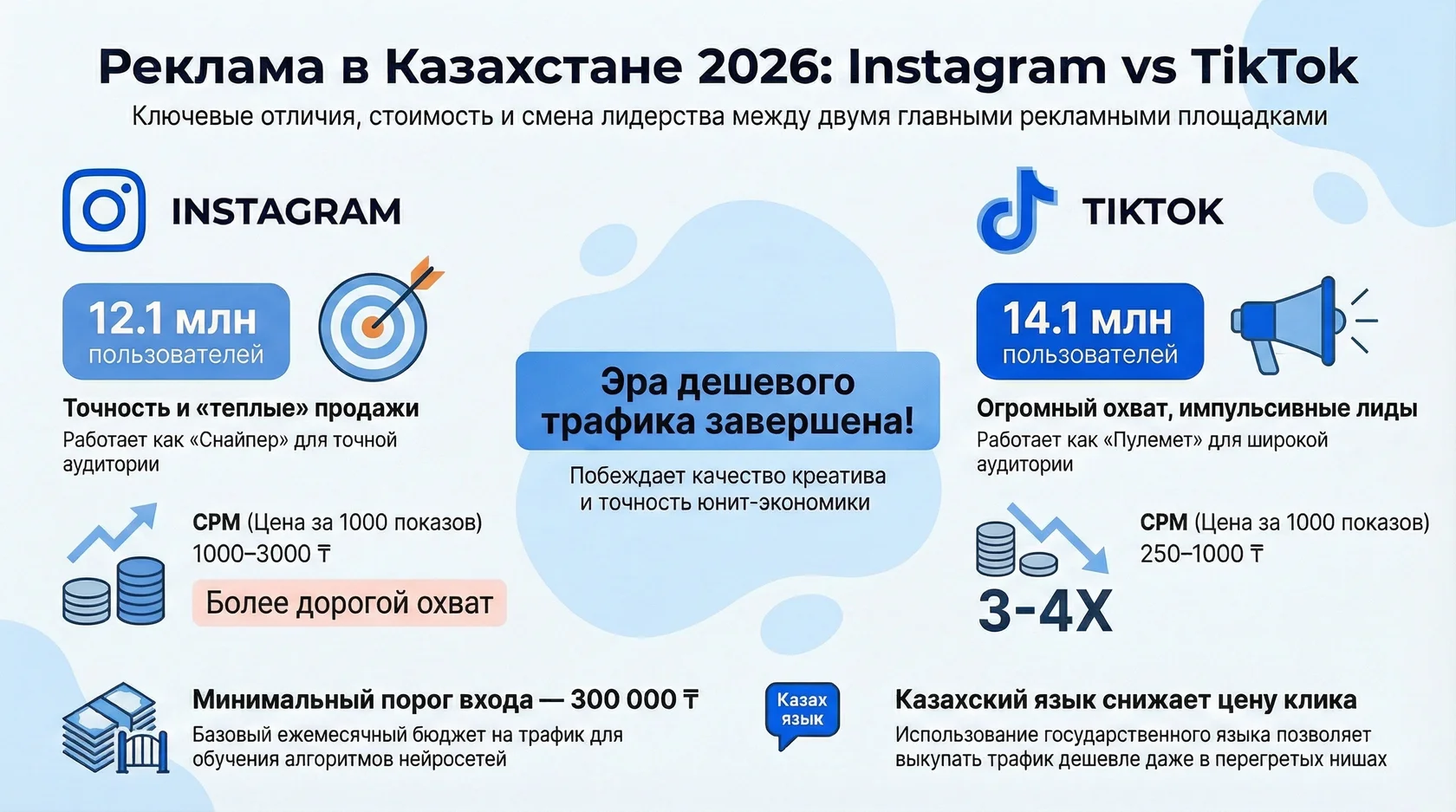 Инфографика: аналитика рекламного рынка Казахстана 2026 с данными по пользователям и стоимости CPM в соцсетях