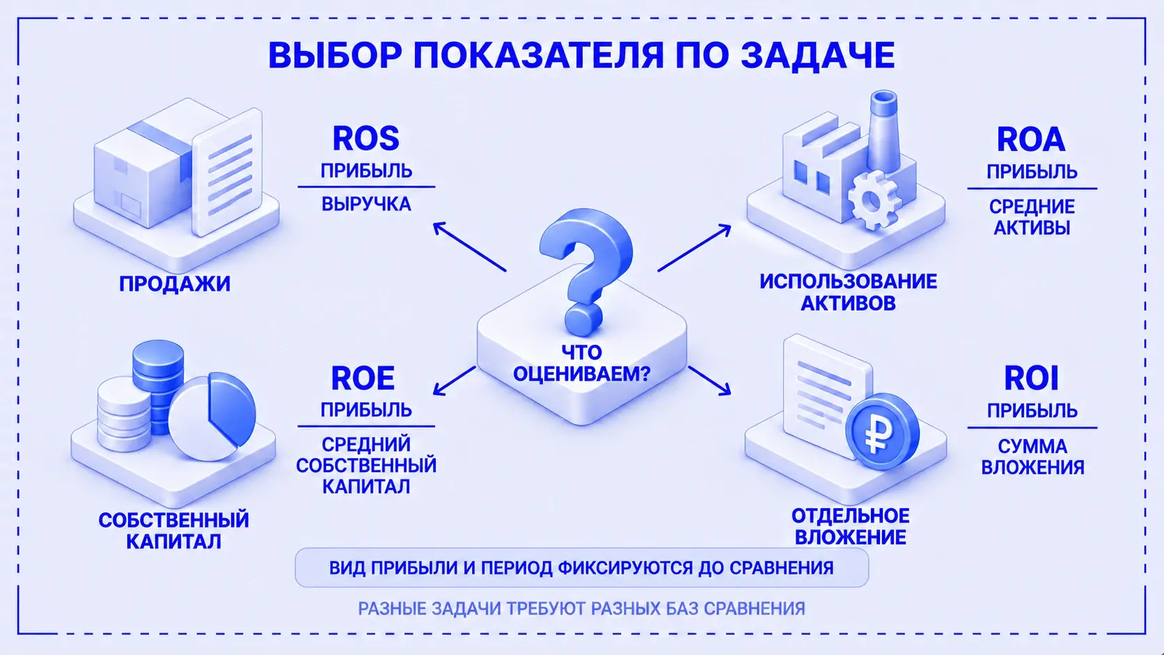 Выбор ROS, ROA, ROE или ROI по управленческому вопросу