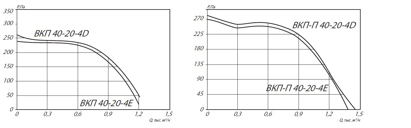 Вкп 3.0. Вентиляторы VKP 100/1 ÷ VKP 315/1. Вентилятор ВКП 1000х500 4d характеристики диаграмма потоков. Вентилятор ВКПН-В 60-35- 2d схема монтажа. ВКП 1000х500.