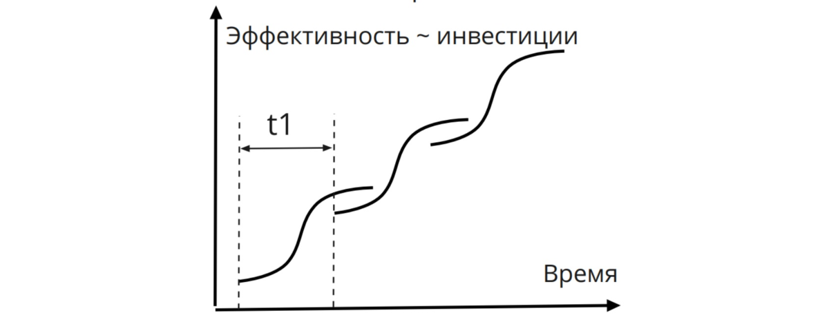 Период резко