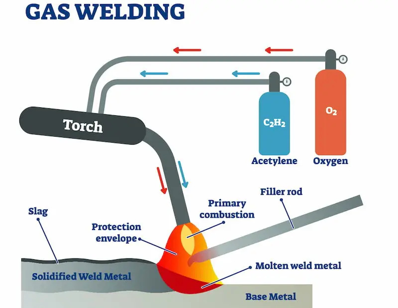 Gas Welding Types 101 (Oxyfuel, Acetylene)