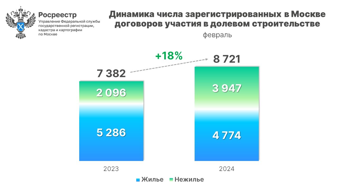 В феврале число сделок в столичных новостройках выросло на 18% за год -  Пресс-релиз Управления Росреестра по Москве