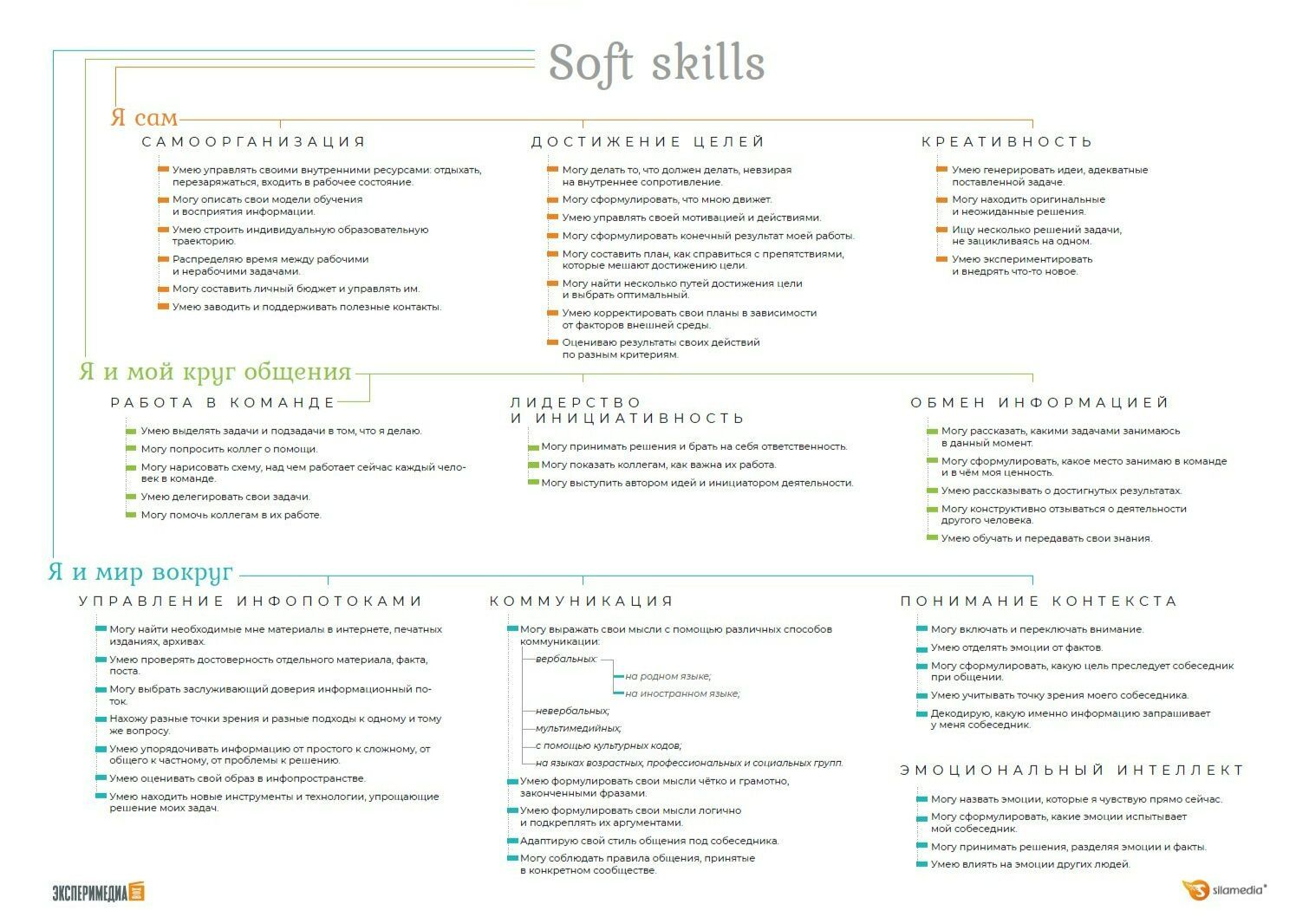 Карта Soft Skills