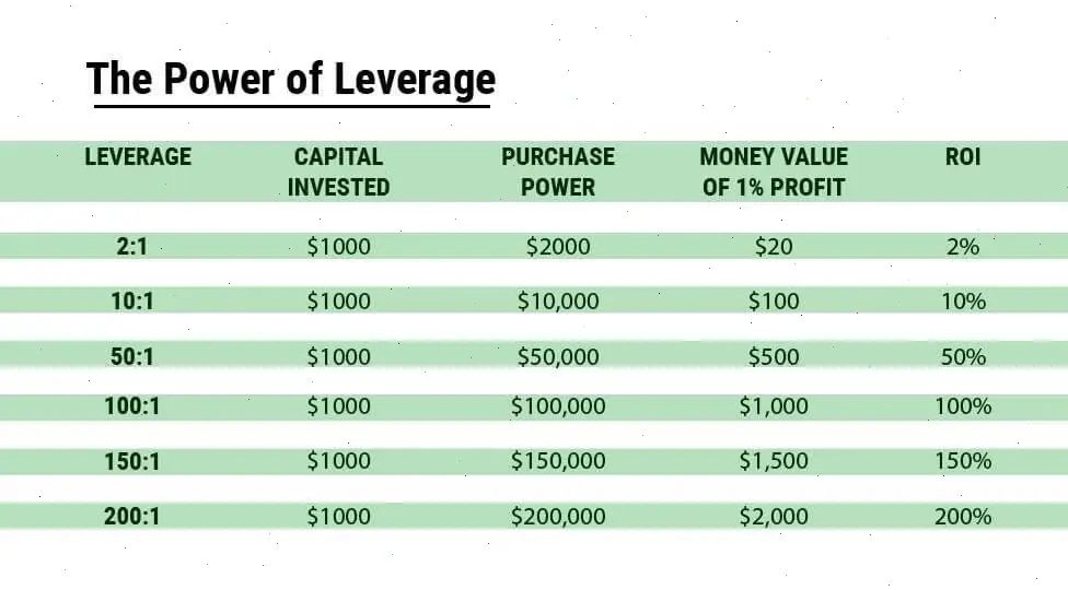 leverage FxPro power
