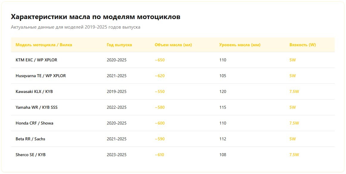 Таблица объёмов масла для вилок WP, KYB и Showa
