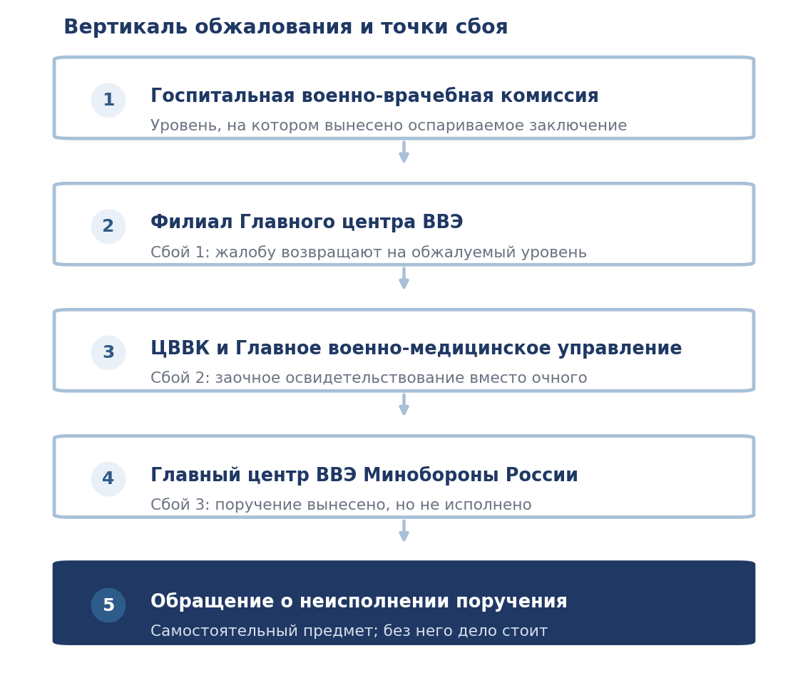 Вертикаль обжалования заключения ВВК и типичные точки сбоя