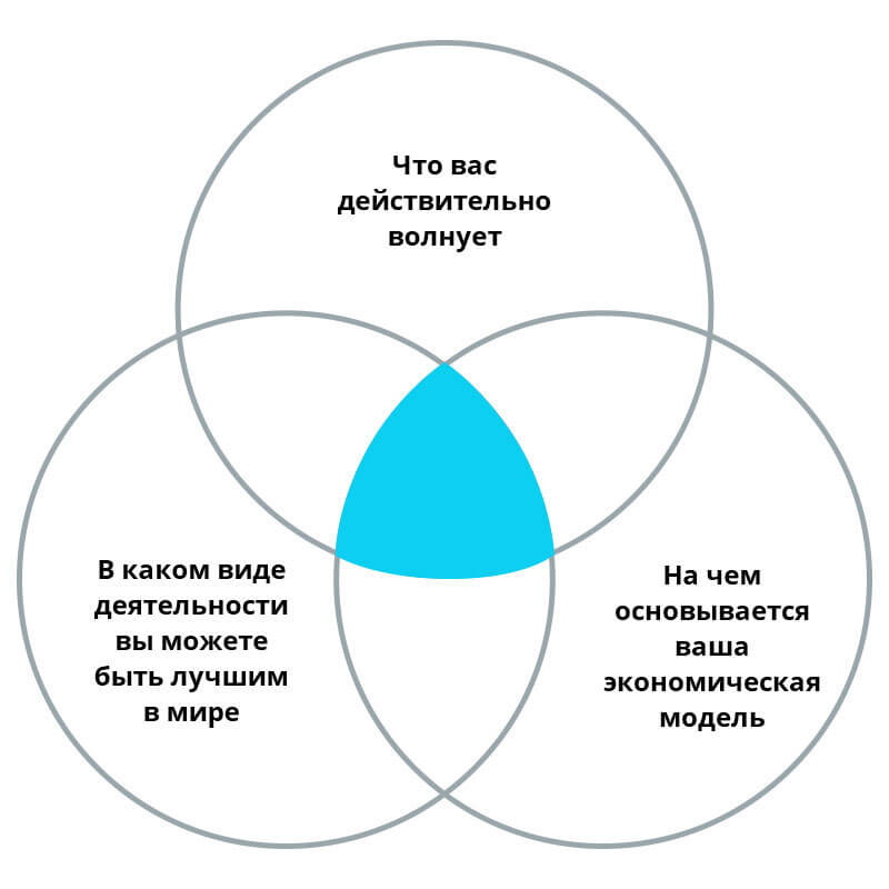 Три круга схема