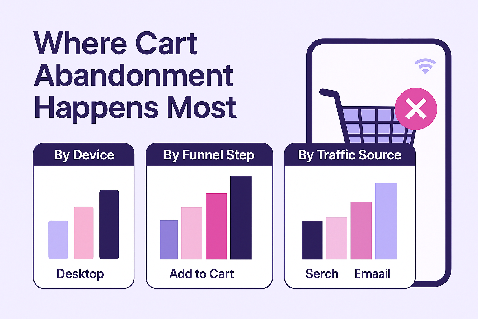Illustration showing where cart abandonment happens most in ecommerce, with three bar charts comparing drop-off rates by device, funnel step, and traffic source, alongside a mobile screen displaying an empty shopping cart with a cancel icon