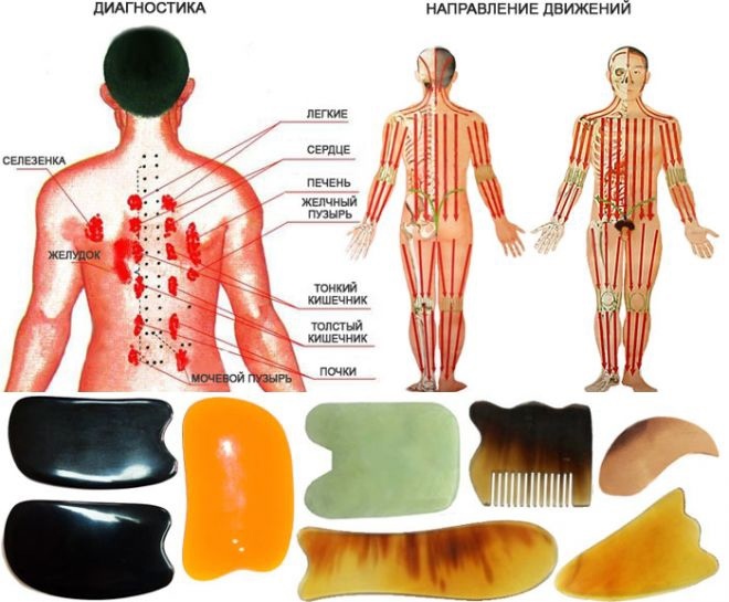 Массаж тела гуаша антицеллюлитный скребком схема