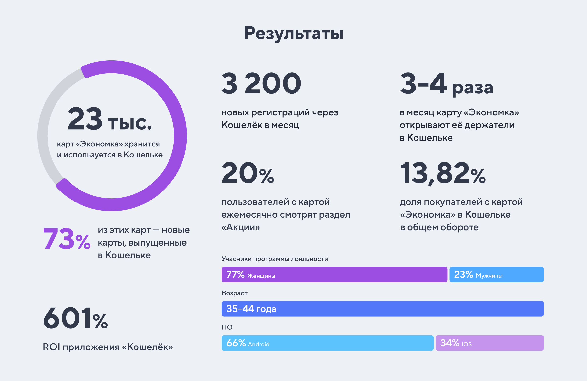 Сеть магазинов бытовой химии и товаров для дома «Копейкин Дом» и «Закрома»:  прирост оборота по программе лояльности после её обновления и подключения  Кошелька — 4,14%