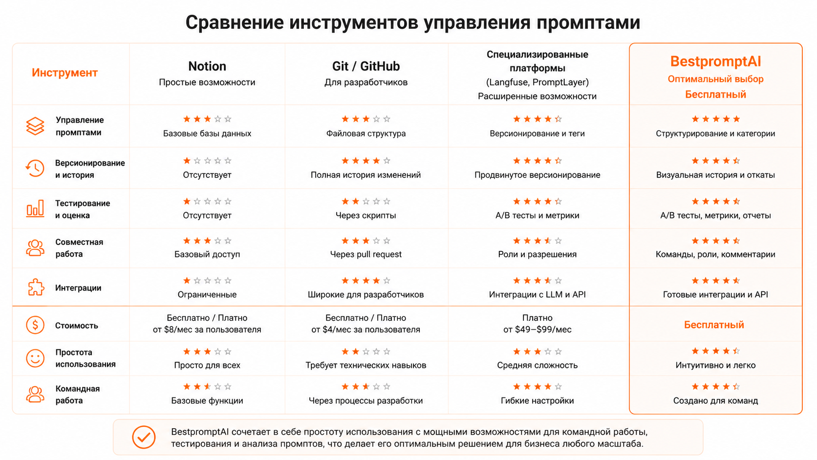 Сравнительная матрица инструментов: Notion, GitHub и специализированные LLMOps платформы