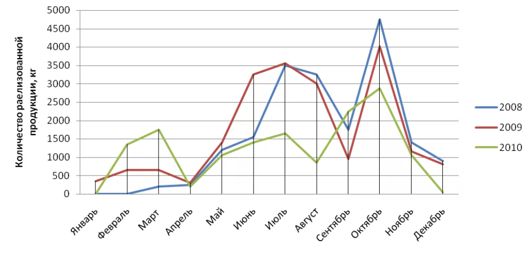 Производства в течение года в. График продаж. Диаграмма продаж.