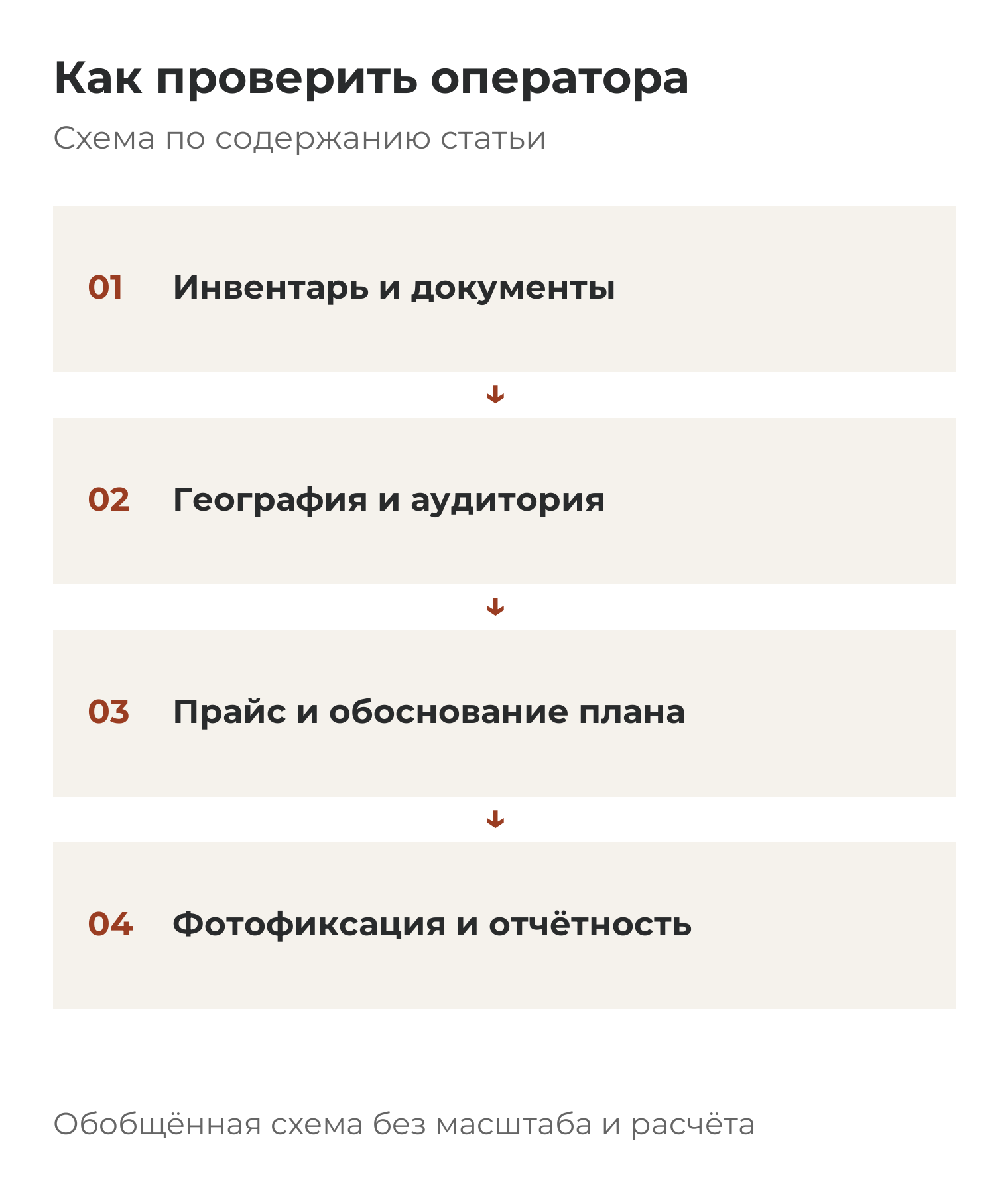 Как проверить оператора: Инвентарь и документы; География и аудитория; Прайс и обоснование плана; Фотофиксация и отчётность.