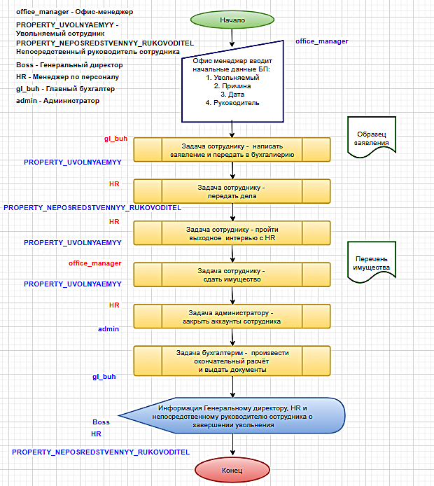 Схема бизнес-процесса увольнение сотрудника
