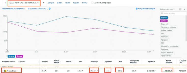 Статистика Roistat за 21.06-31.07: расходы, валидные заявки и продажи