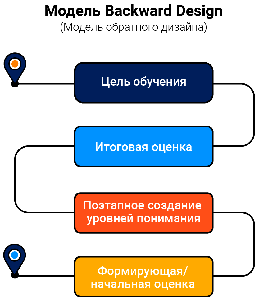 Уровни педагогического дизайна