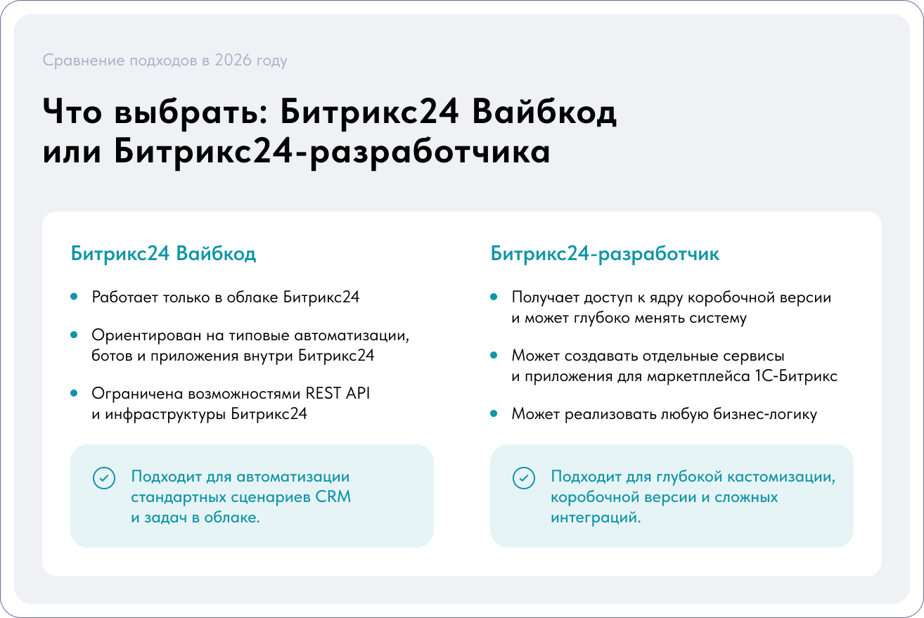 Битрикс24 Вайбкод или Битрикс24-разработчик: что выбрать