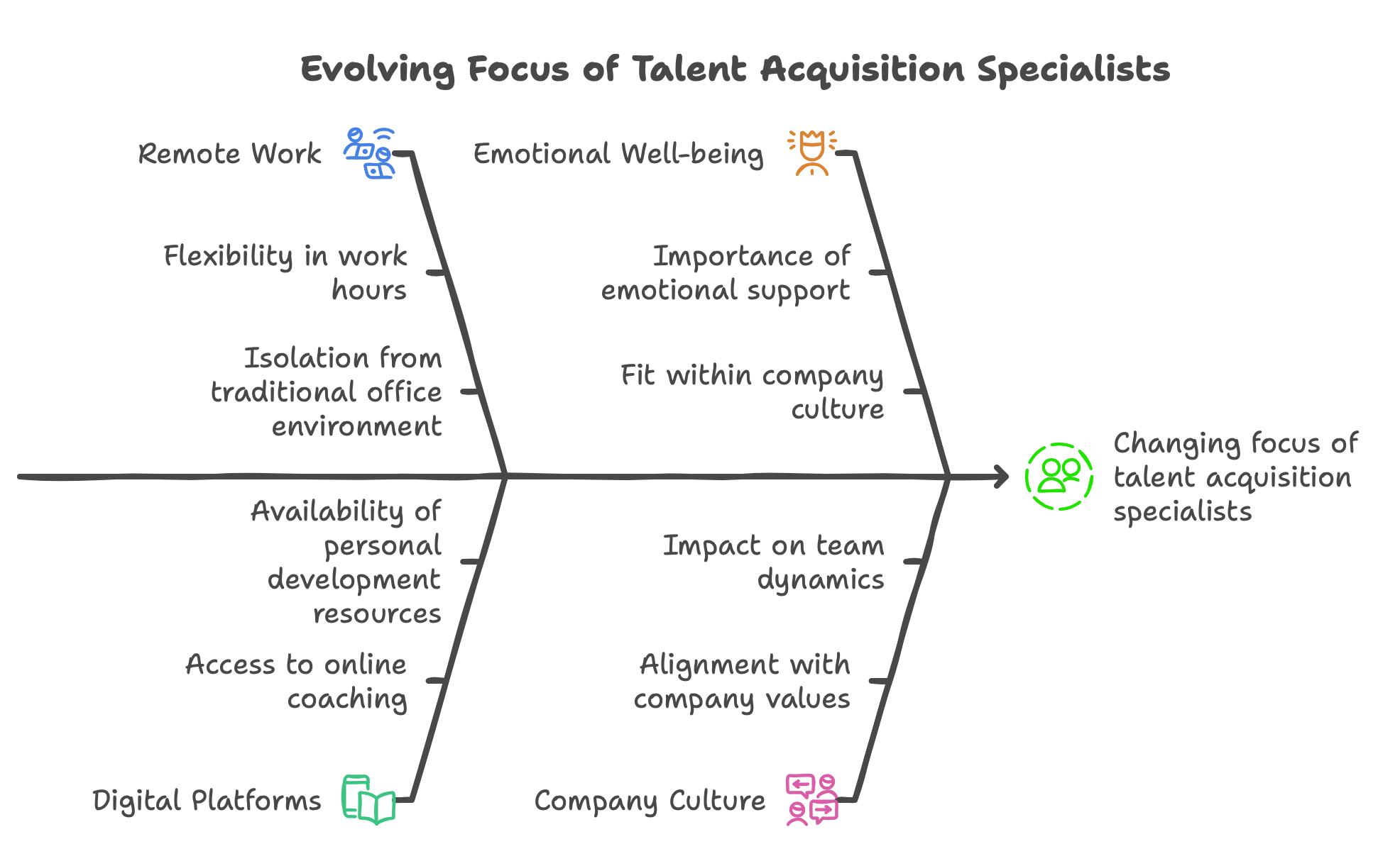 Evolving Focus of Talent Acquisition Specialists - Remote Work, Digital Platforms, Company Culture, Emotional Well-being