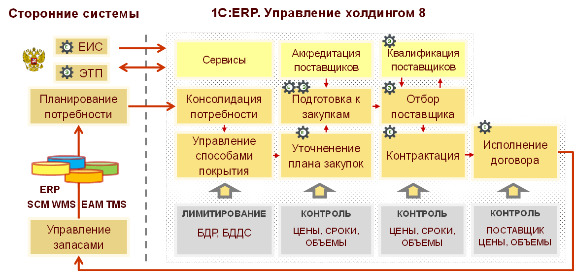 1с ерп план закупок