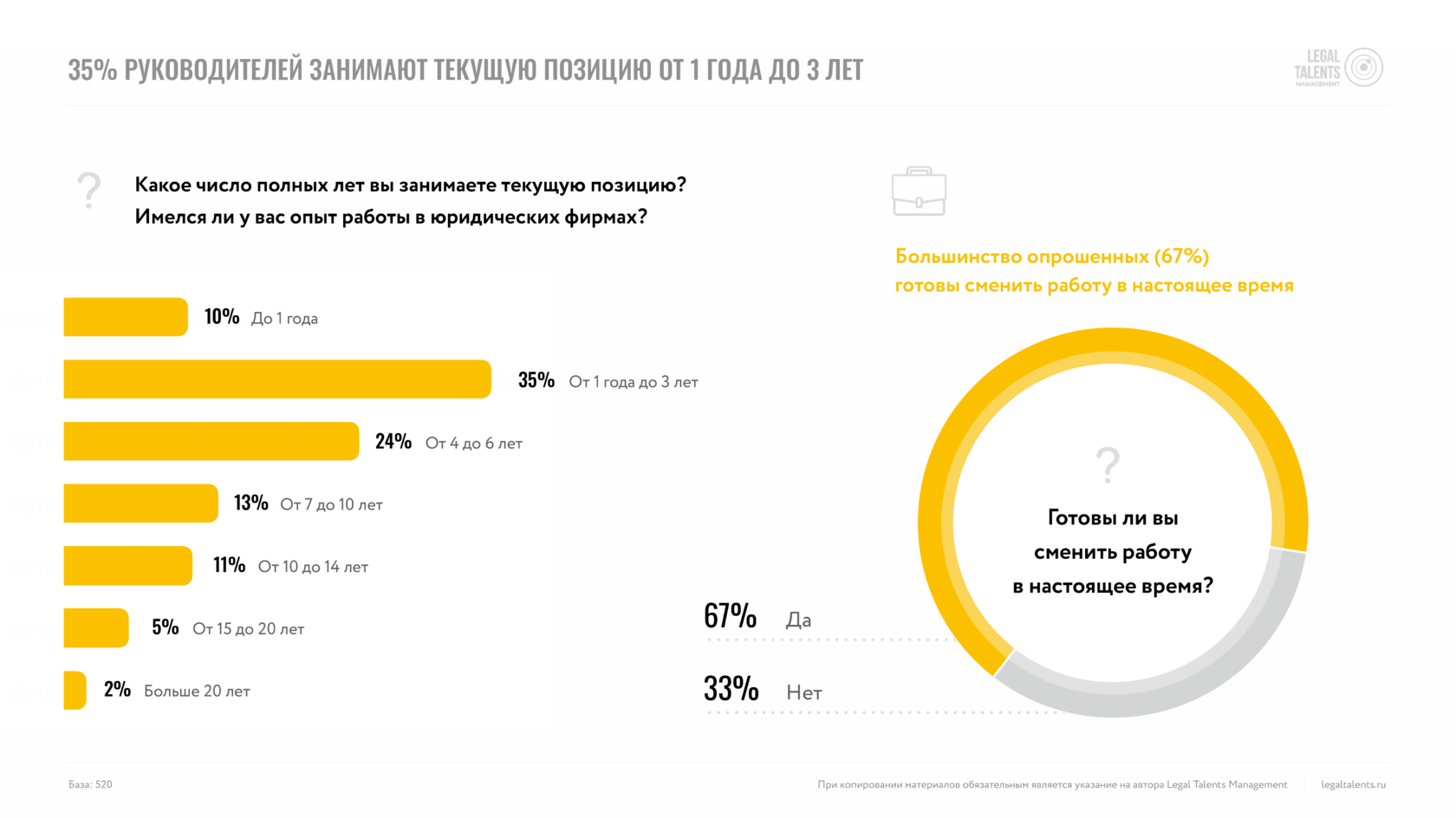 Инфографика, показывающая, что 35% руководителей занимают текущую позицию от 1 года до 3 лет. Графики распределения опыта показывают: 10% занимают свою должность до 1 года, 35% от 1 года до 3 лет, 24% от 4 до 6 лет, 13% от 7 до 10 лет, 11% от 10 до 14 лет, 5% от 15 до 20 лет, и 2% более 20 лет. Диаграмма справа показывает, что 67% опрошенных готовы сменить работу в настоящее время, тогда как 33% — нет.