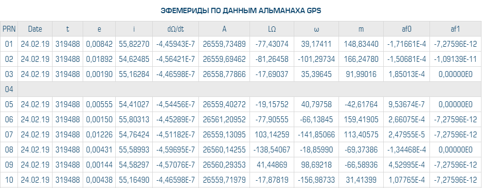 Эфемериды: бортовые и точные