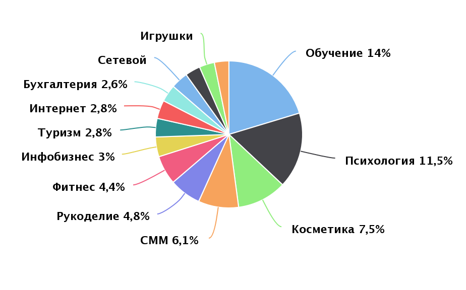 Самые востребованные направления в дизайне