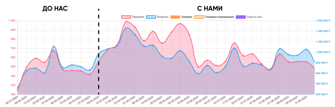 Ведение вб под ключ производителя детской одежды