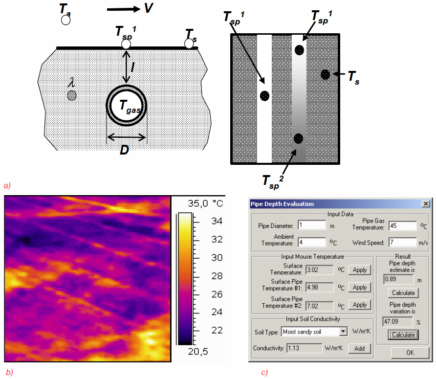 Figure 9. Advanced data treatment of temperature records (evaluating pipe depth):