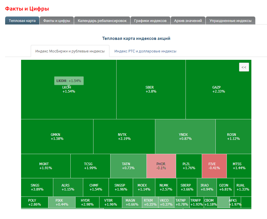 Мосбиржа тепловая карта