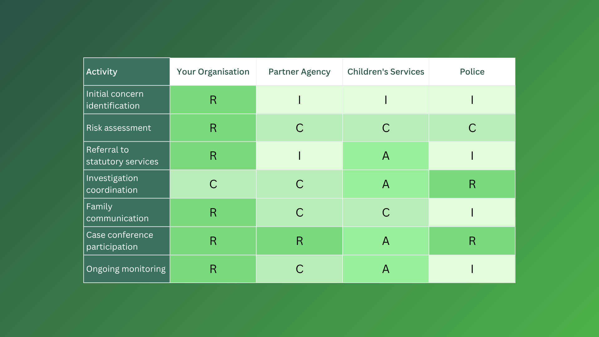Safeguarding RACI Model
