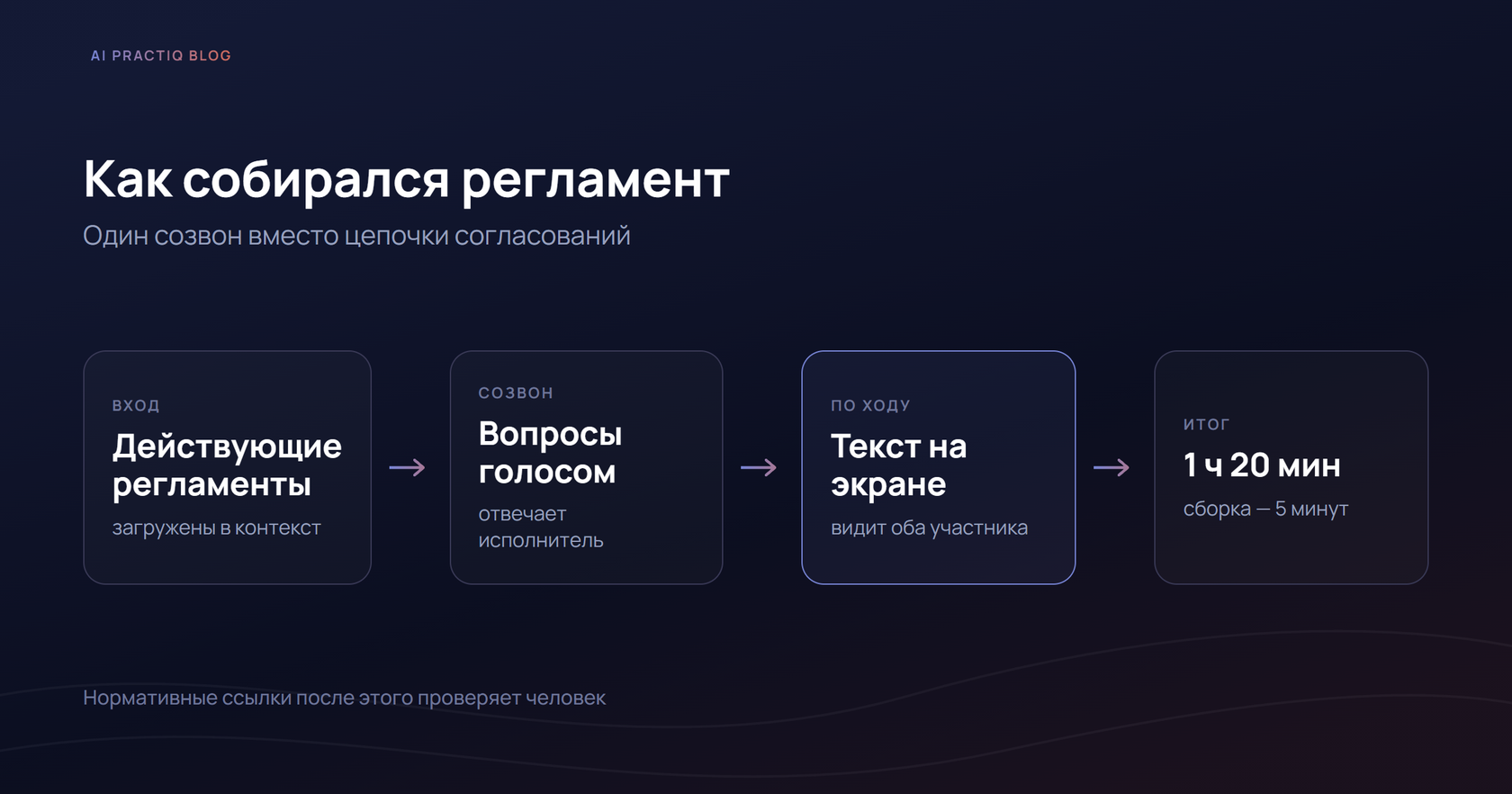 Схема сбора регламента: интервью голосом, действующие документы в контексте, готовый текст за час двадцать