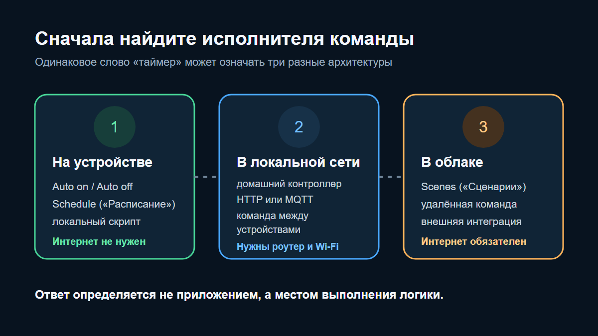 Где может выполняться автоматизация Shelly