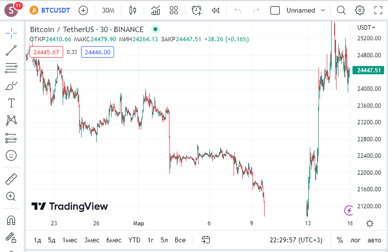 график BTCUSDT TradingView
