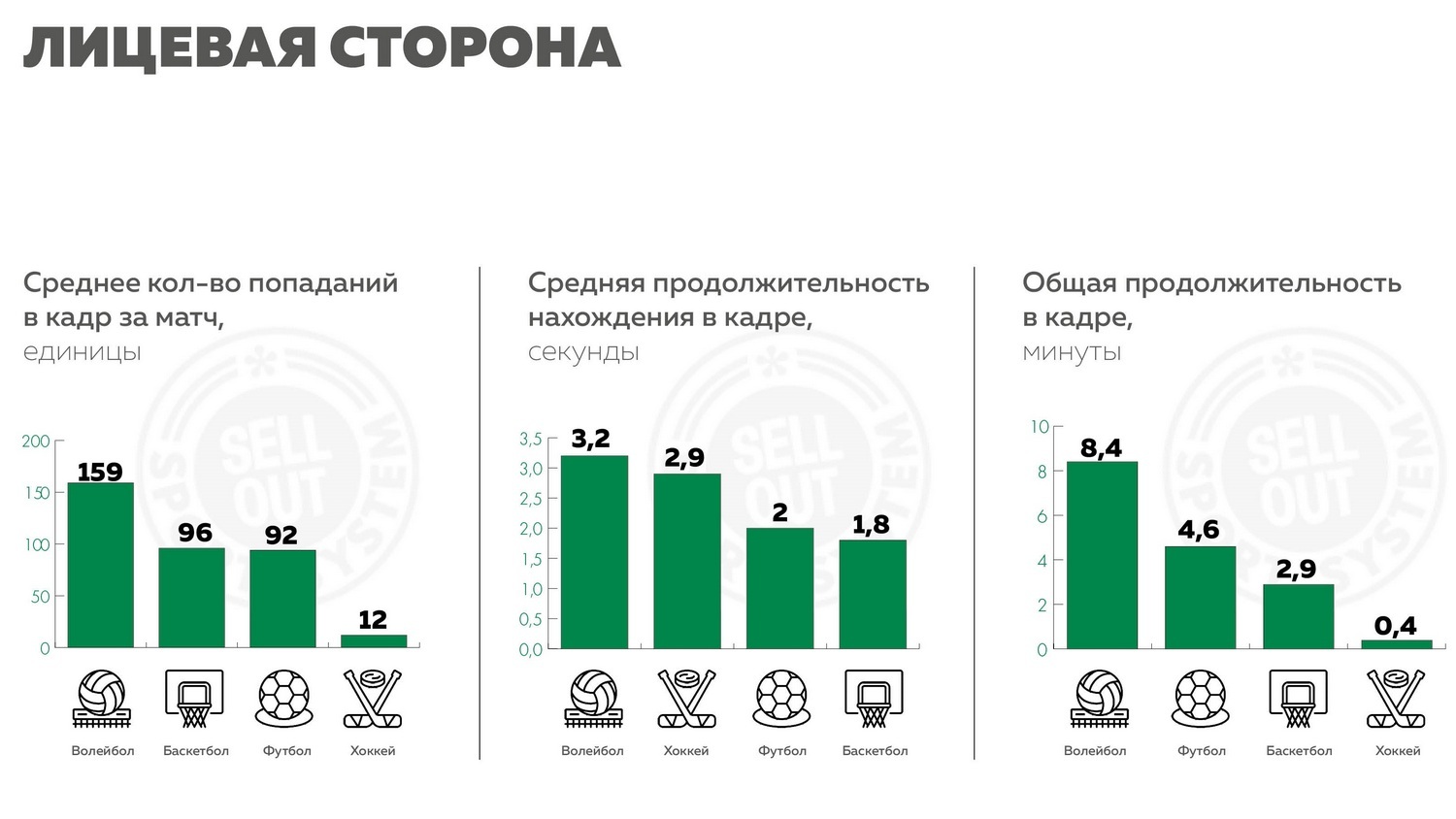 В волейболе реклама на форме в два раза привлекательнее, чем в футболе и  хоккее