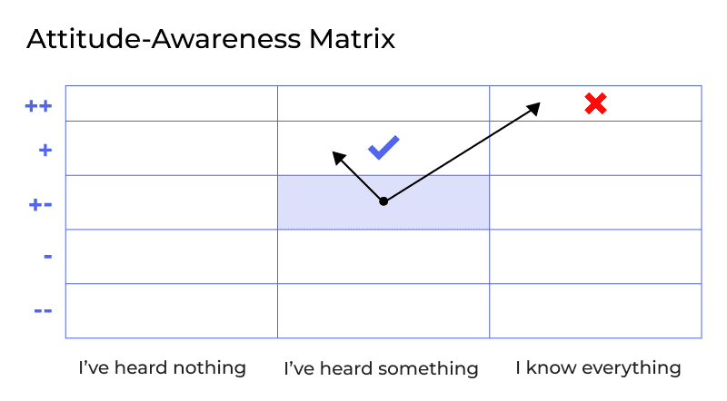 Attitude-Awareness Matrix