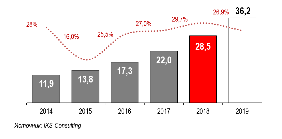 Iks consulting. Динамика выручки на рынке коммерческих Дата-центров в РФ 2022.