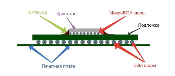 Пайка BGA микросхем или реболлинг для начинающих