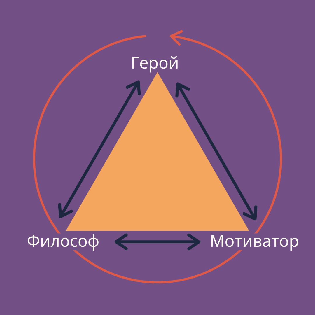 Треугольник карпмана роли. Пирамида Карпмана. Треугольник Карпмана +1 уровень. Треугольник.