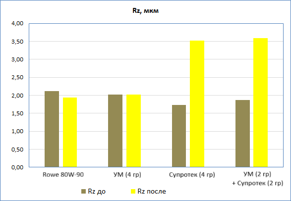 Шероховатость Rz до и после испытаний