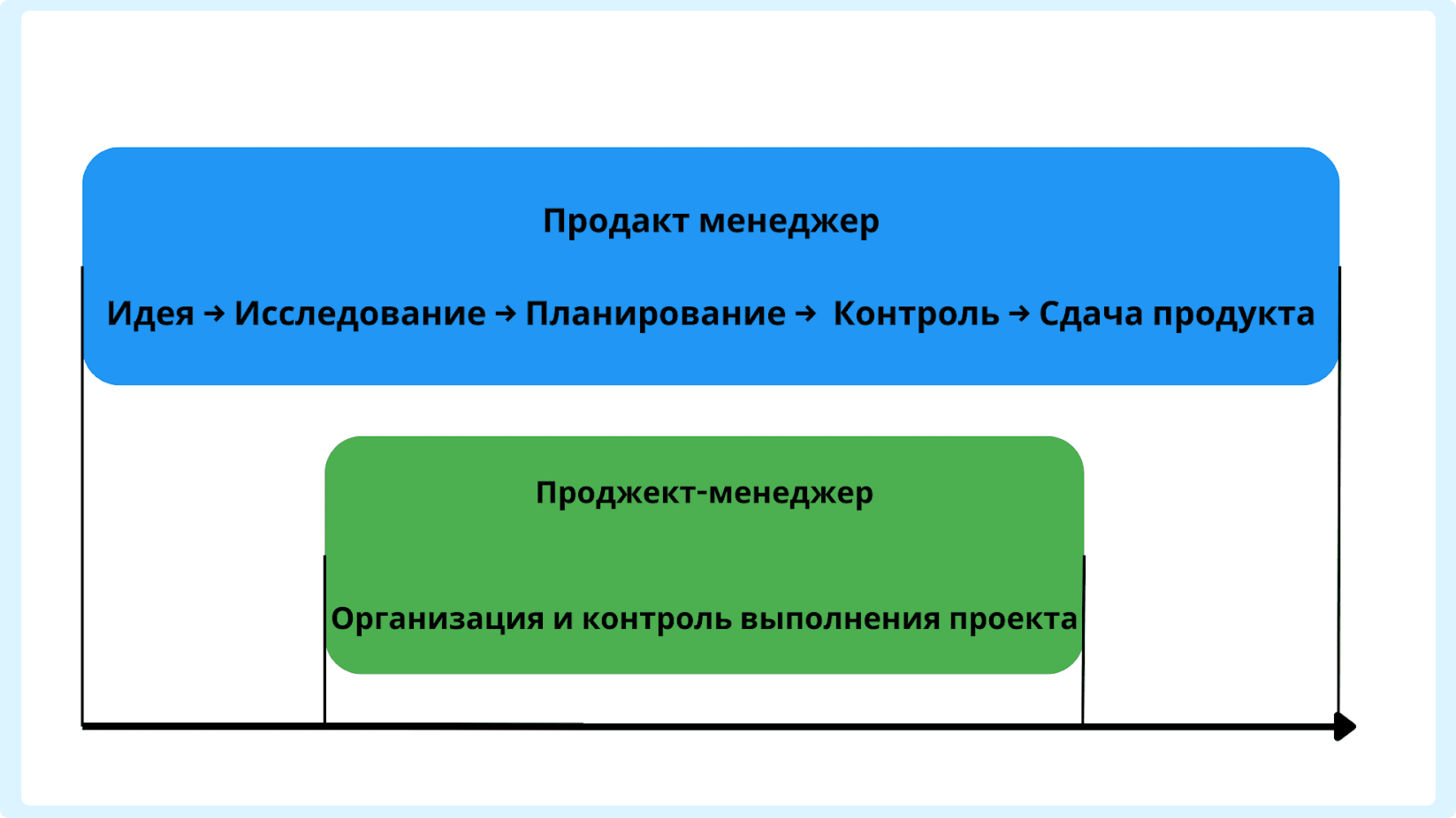 Отличия продакт и проджект-менеджера на схеме