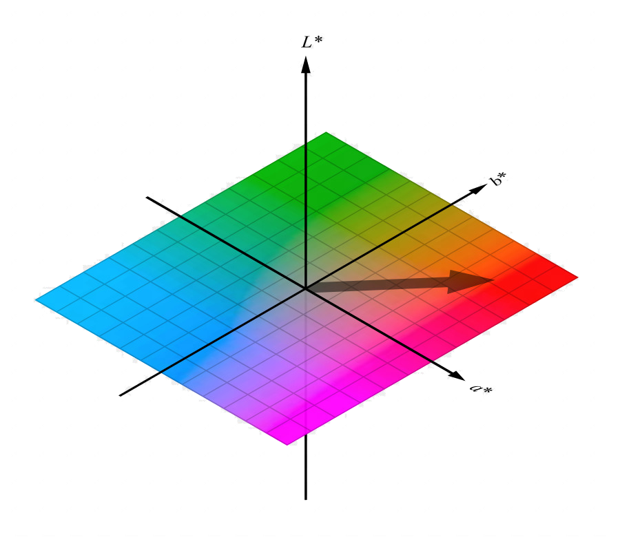 Пространство модели. Cie Lab цветовая модель. Cie Lab цветовая модель формула. Cie 1976 l*a*b*. Cie Lab цветовая модель координаты.