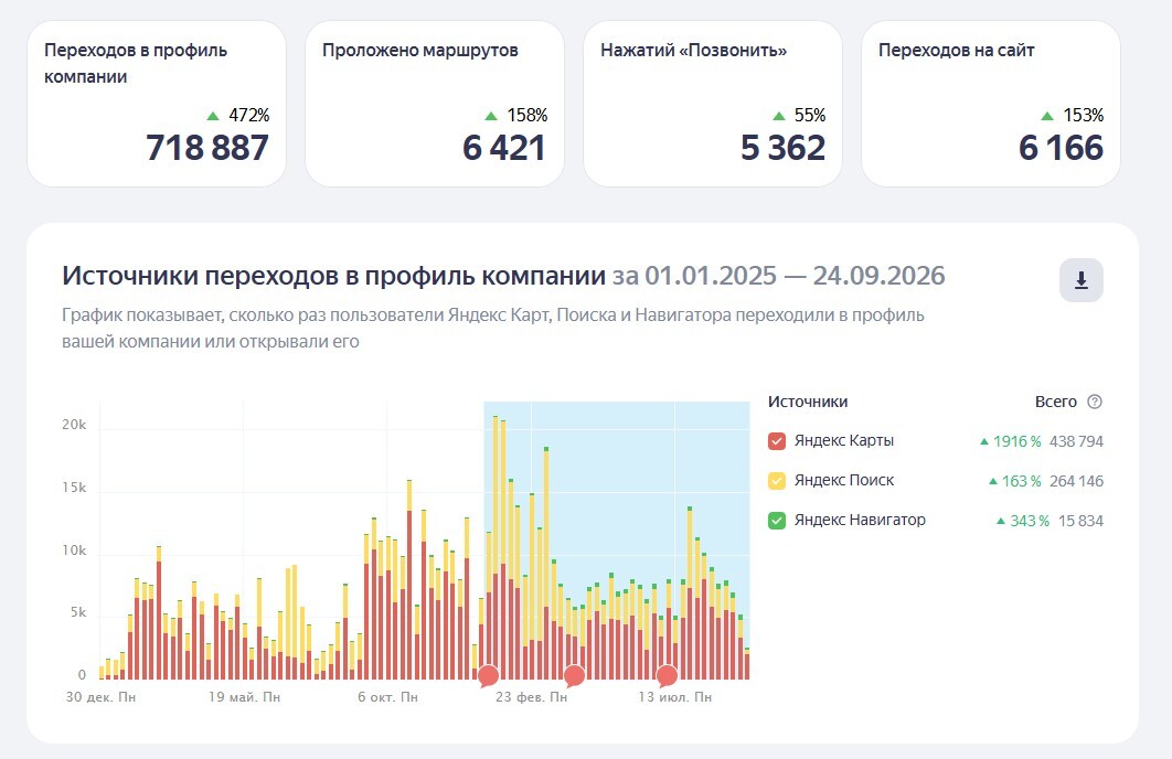 Рост переходов в профиль компании по данным Яндекс Бизнеса