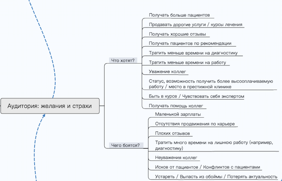 Майнд карта целевой аудитории